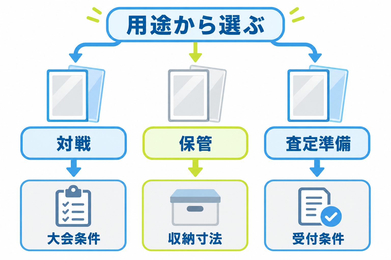 図: 対戦と保管と査定準備でスリーブ構成を選ぶ分岐