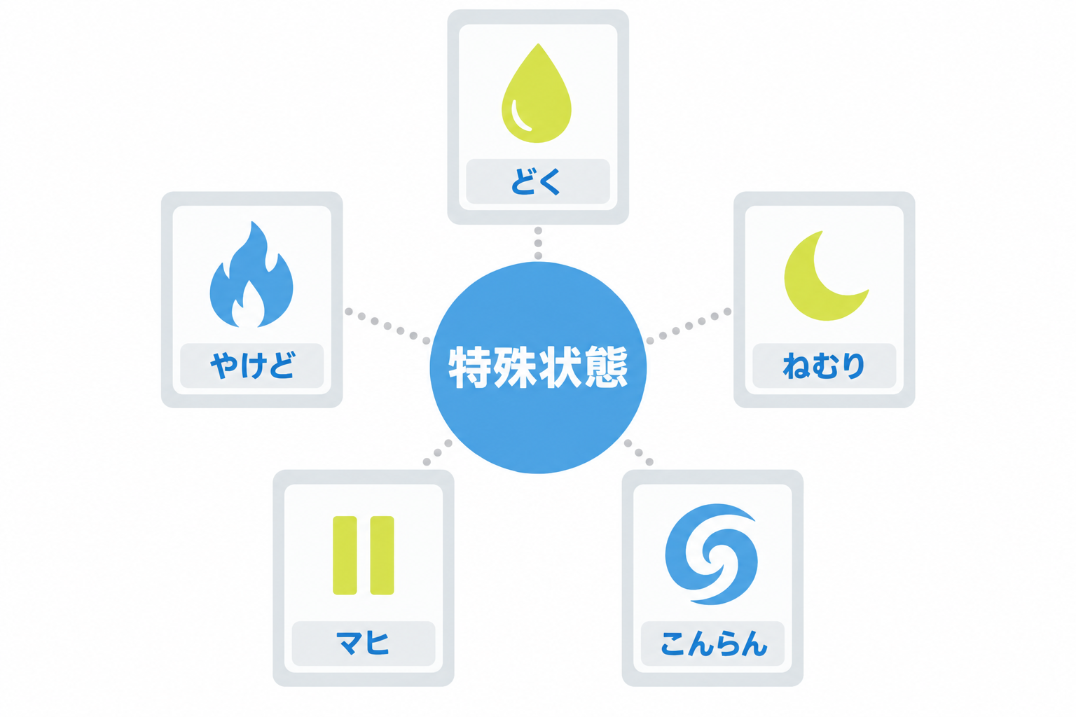 図: どく・やけど・ねむり・マヒ・こんらんの5種類の全体像