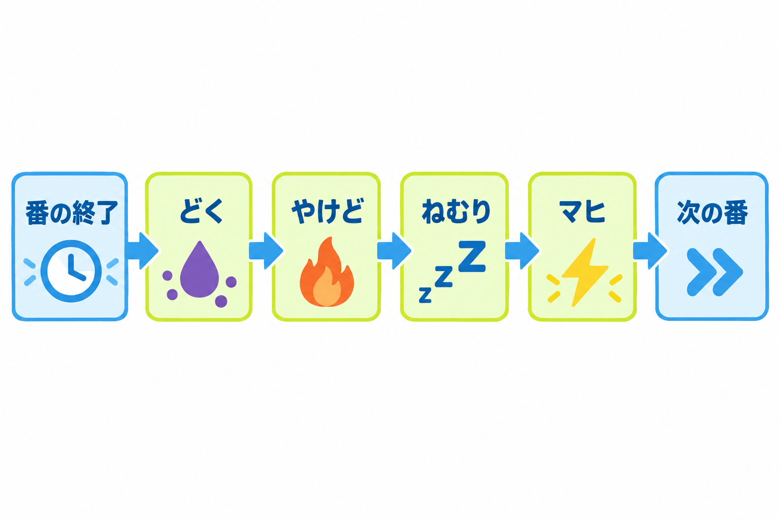 図: 番の終了から次の番までのポケモンチェック処理順