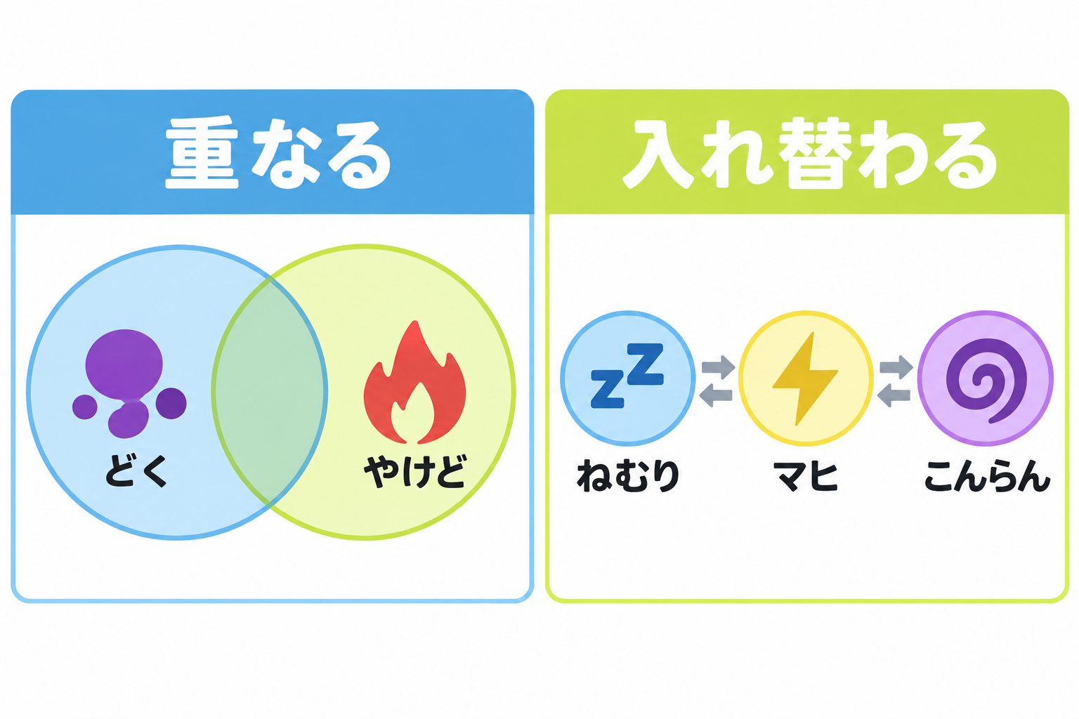 図: どく・やけどと、ねむり・マヒ・こんらんの重なり方