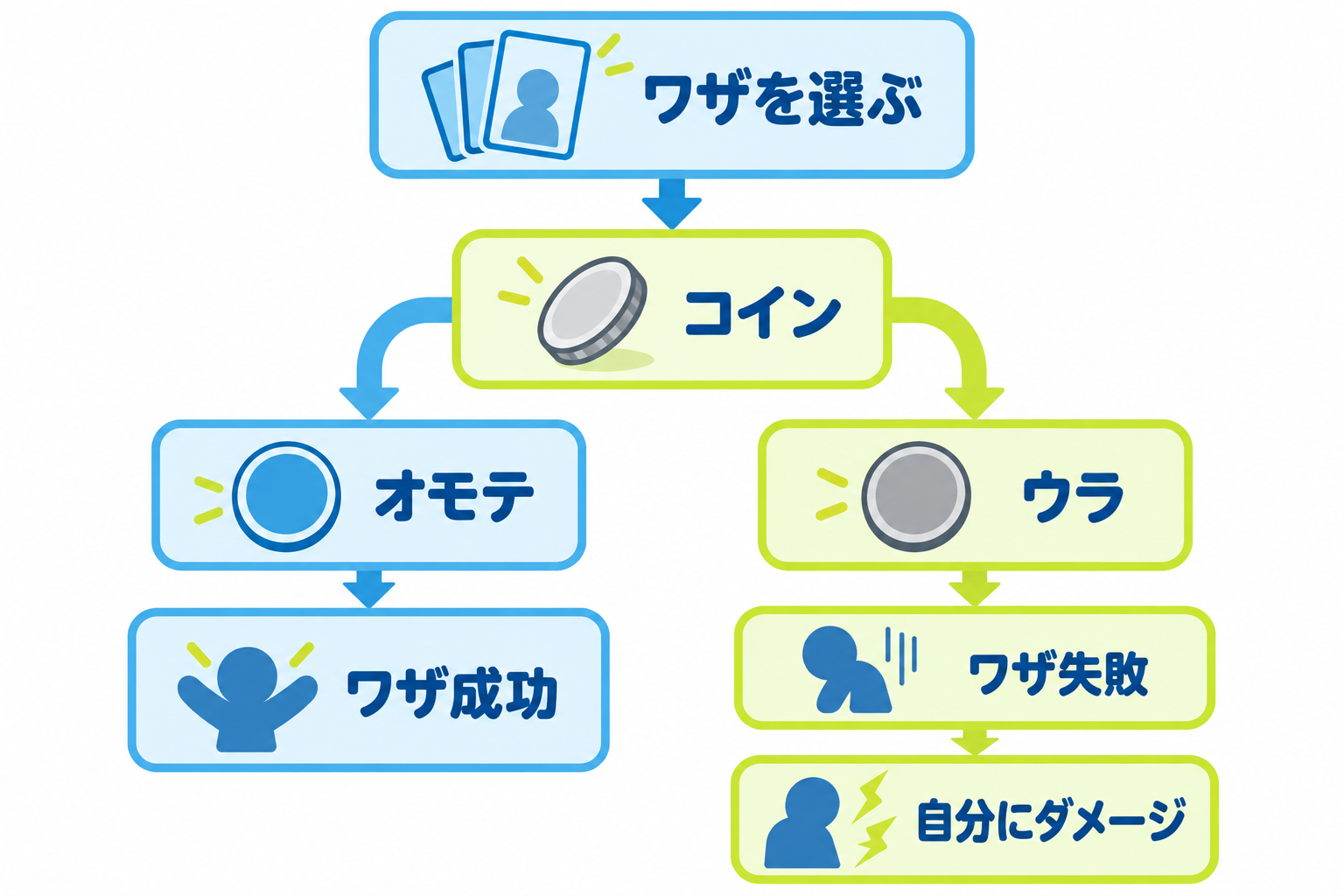 図: こんらん中にワザを選んだ後のコイン判定フロー