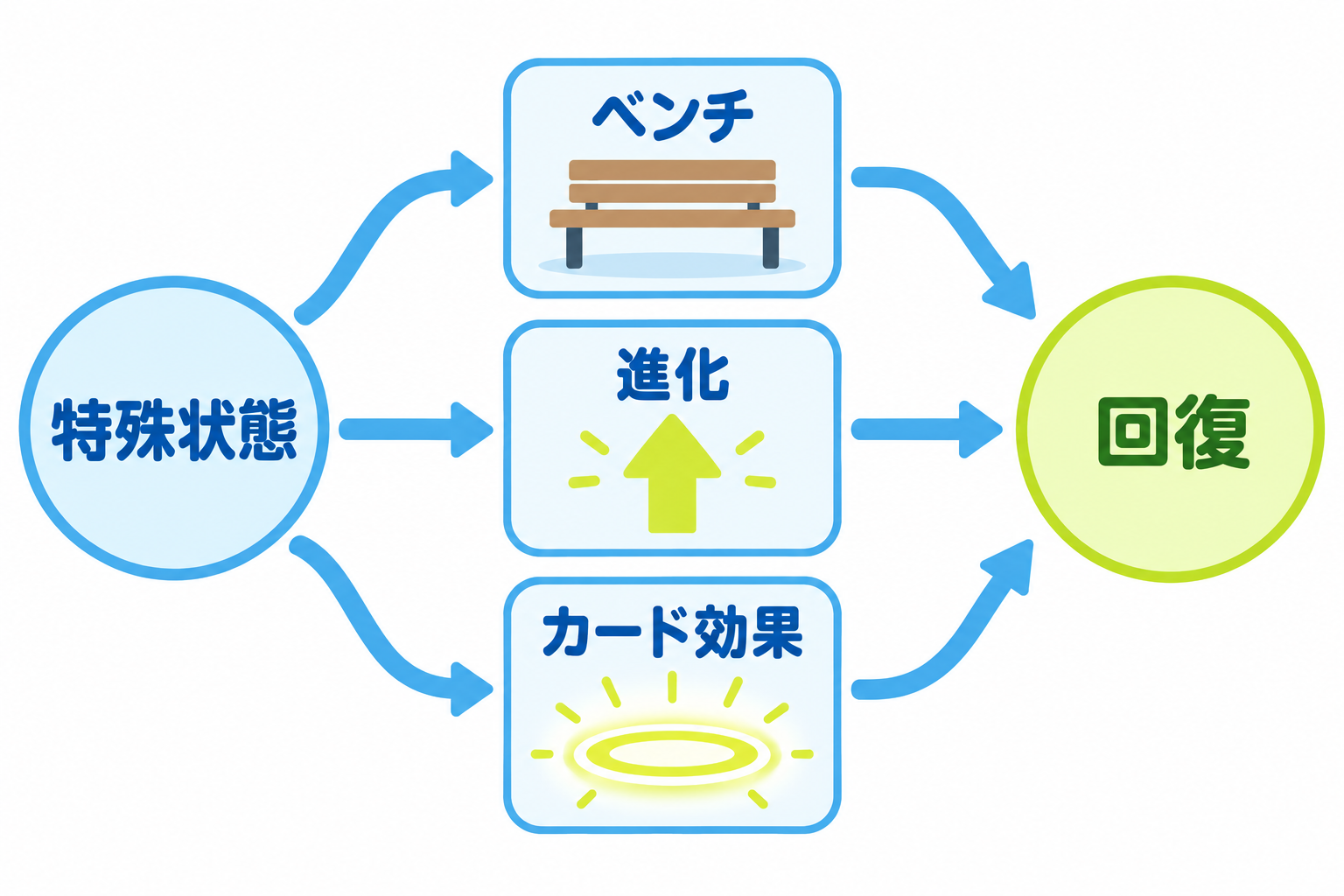 図: ベンチ・進化・カード効果による特殊状態の3つの回復方法
