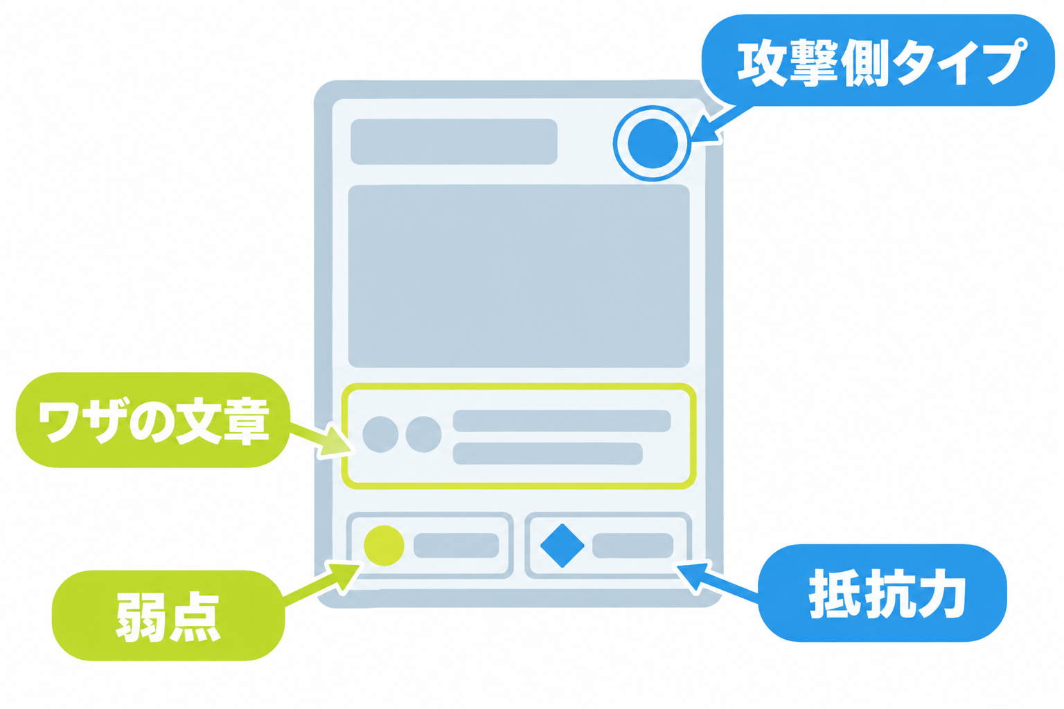 図: 攻撃側タイプ・ワザの文章・弱点・抵抗力の四つの確認情報