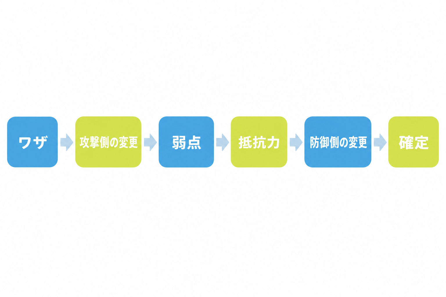図: ワザのダメージから最終ダメージまでの六段階