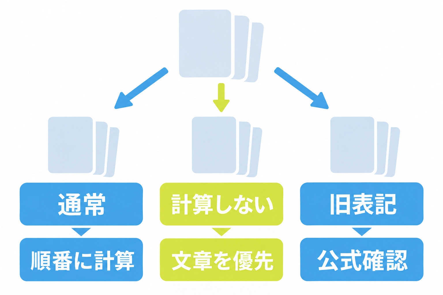 図: 通常計算・計算しない文章・旧表記の分岐