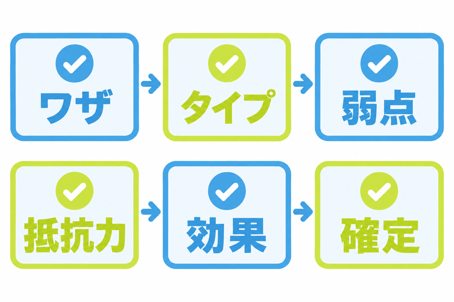 図: 対戦中の弱点・抵抗力チェック手順