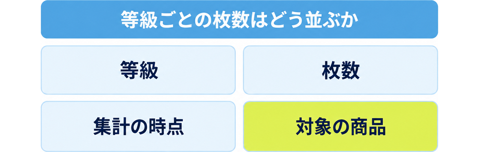 図: 表で読む四つの項目（等級・枚数・集計の時点・対象の商品）