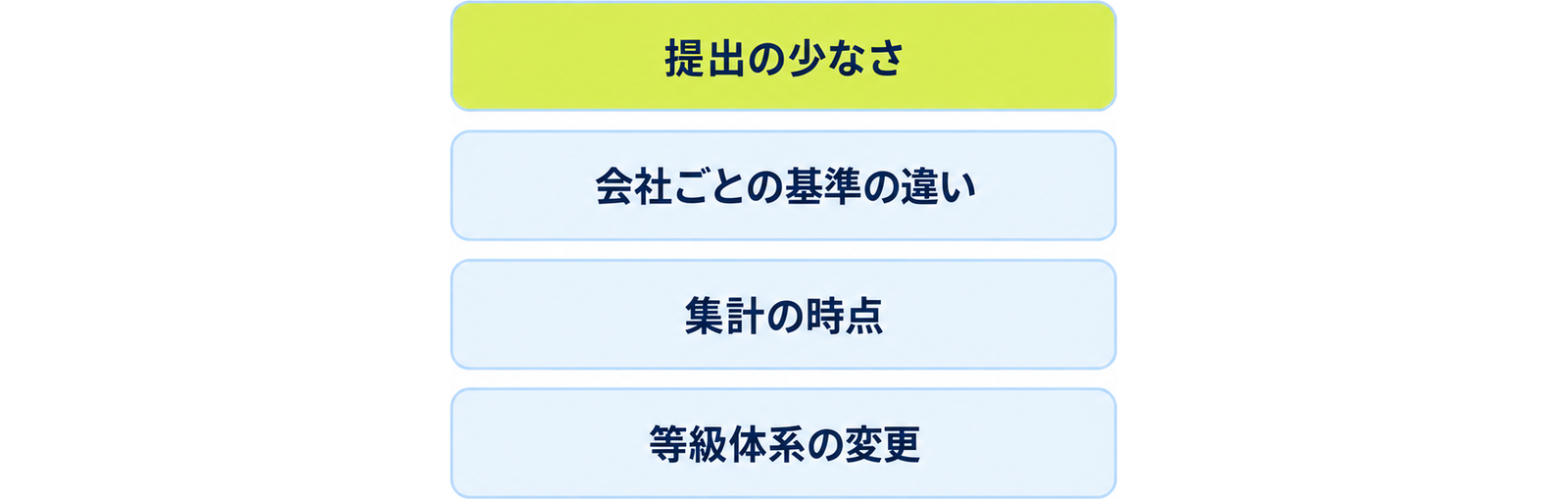 図: 枚数を鵜呑みにできない四つの要因（提出の少なさ・会社ごとの基準の違い・集計の時点・等級体系の変更）