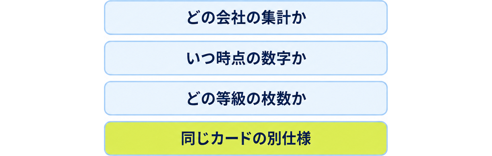 図: 集計表を見るときの四つの確認（どの会社の集計か・いつ時点の数字か・どの等級の枚数か・同じカードの別仕様）