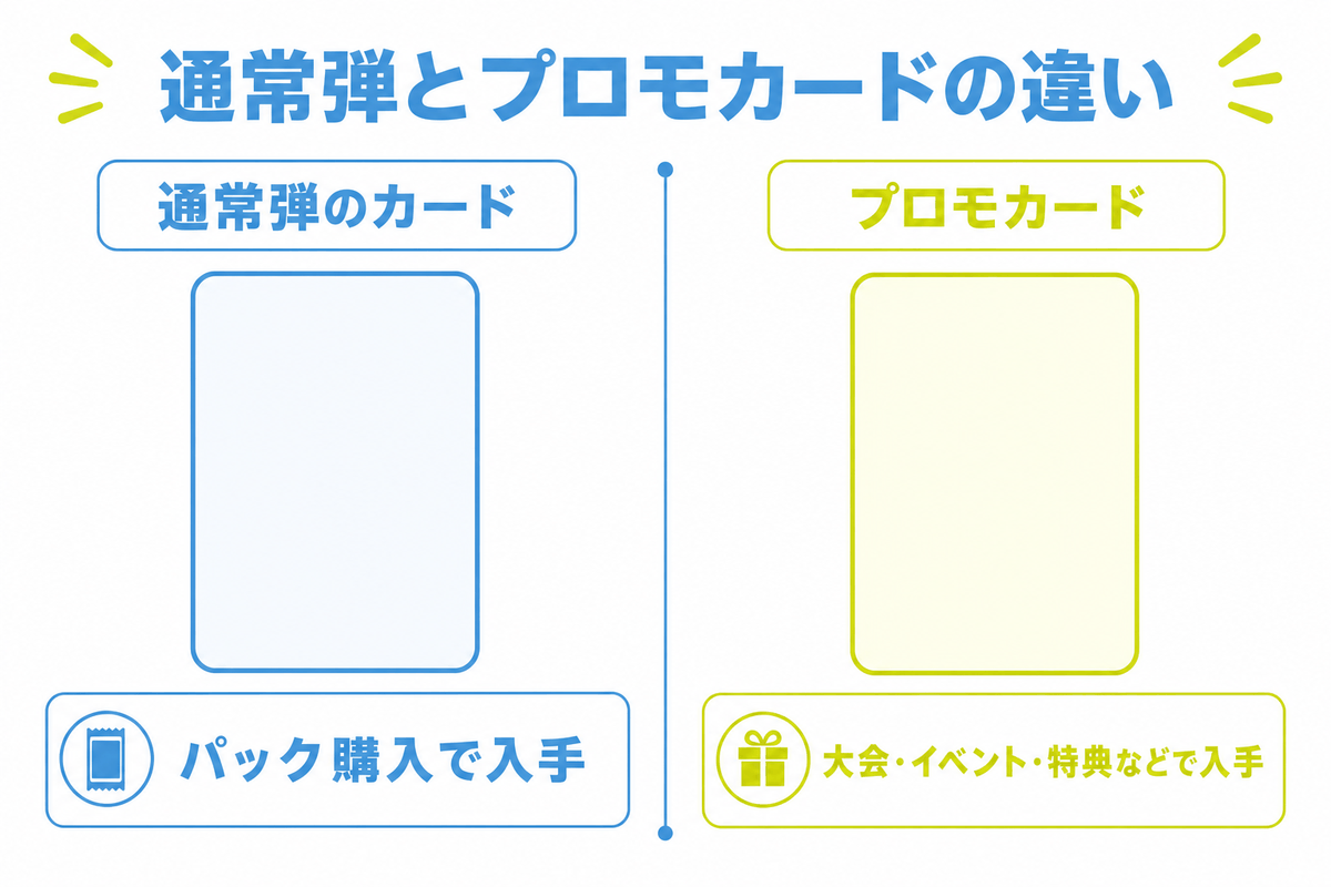 図: プロモカードと通常弾のカードの位置づけを比較したフロー図