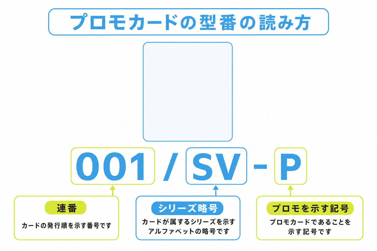 図: プロモカードの型番表記の読み方を示した図解