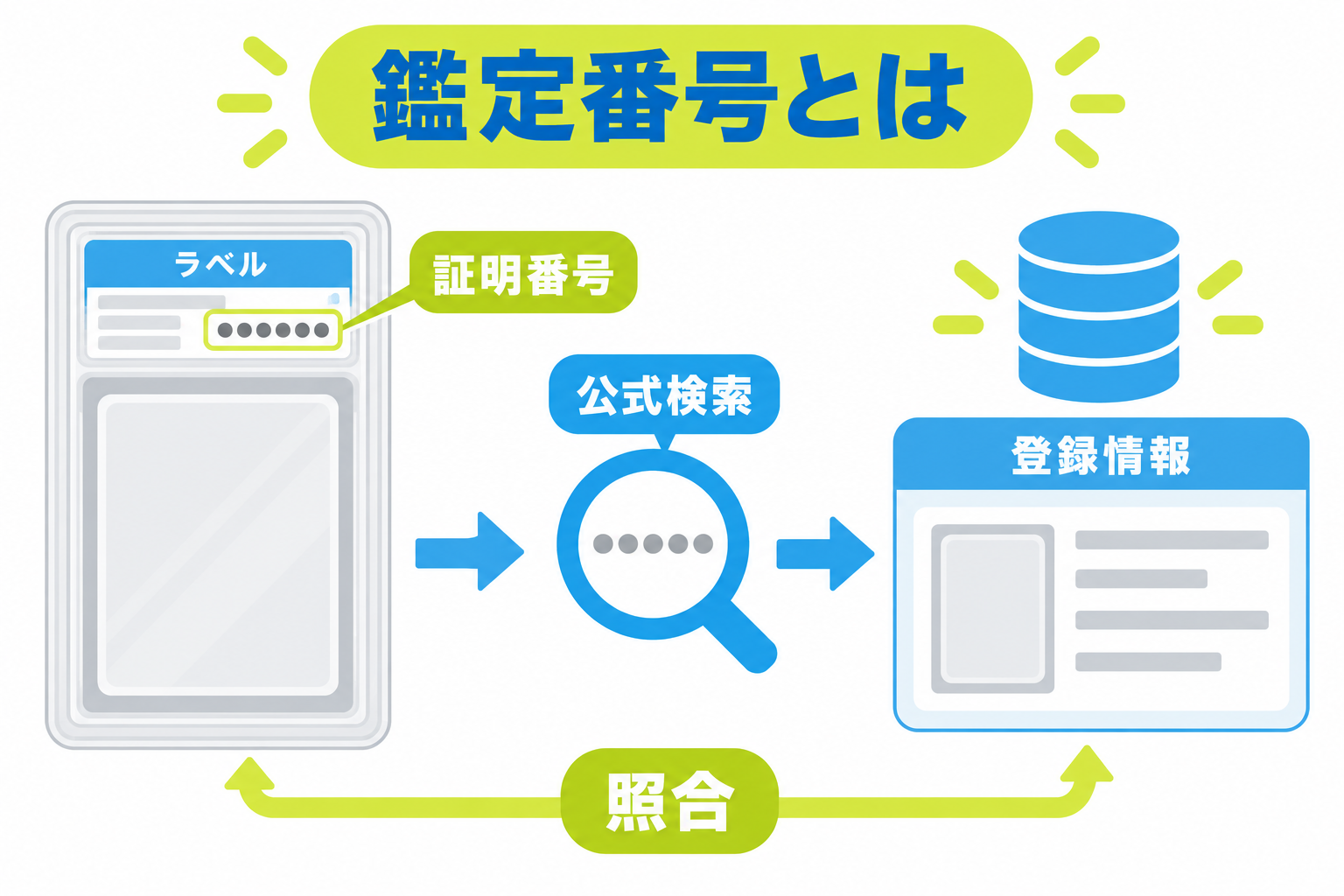 図: PSA鑑定番号でラベルと公式登録情報を照合する全体像