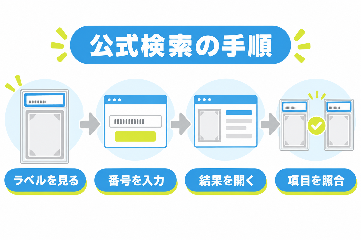 図: ラベル確認から公式検索、登録情報照合までの4ステップ
