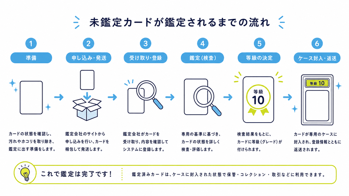 図: 未鑑定カードが鑑定に出され、等級が付いてケースに封入されるまでの流れ