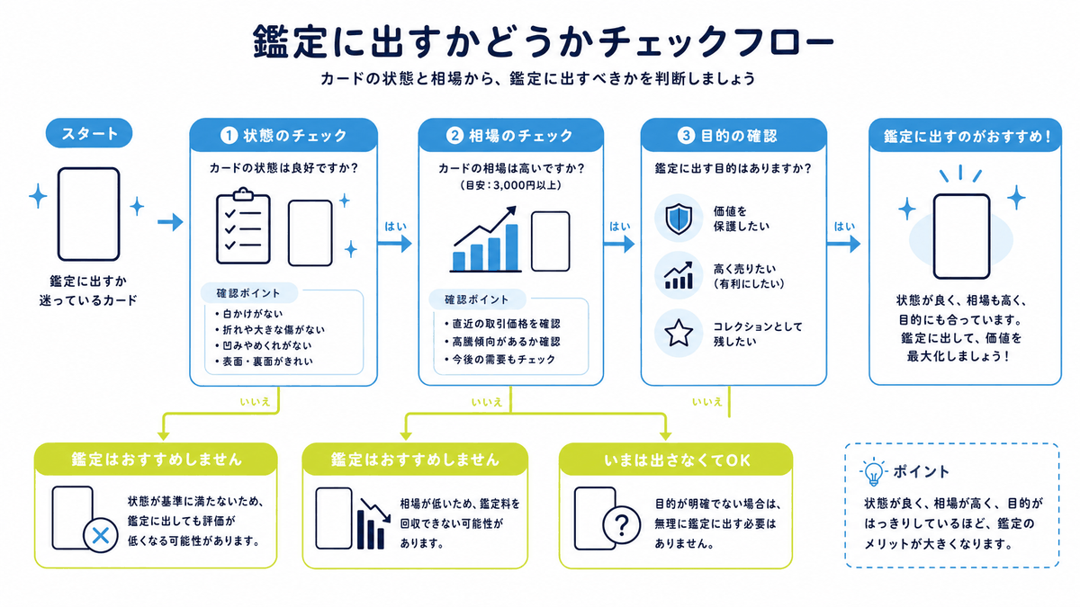 図: 鑑定に出すかどうかを状態と相場から判断するチェックフロー