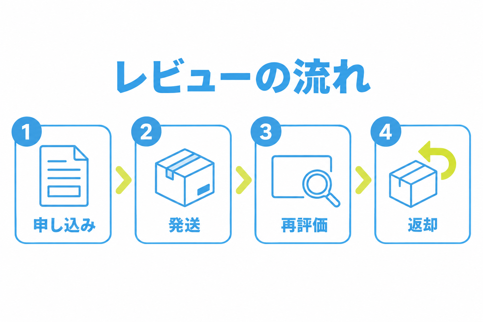 図: レビューに出してから結果が返るまでの流れ