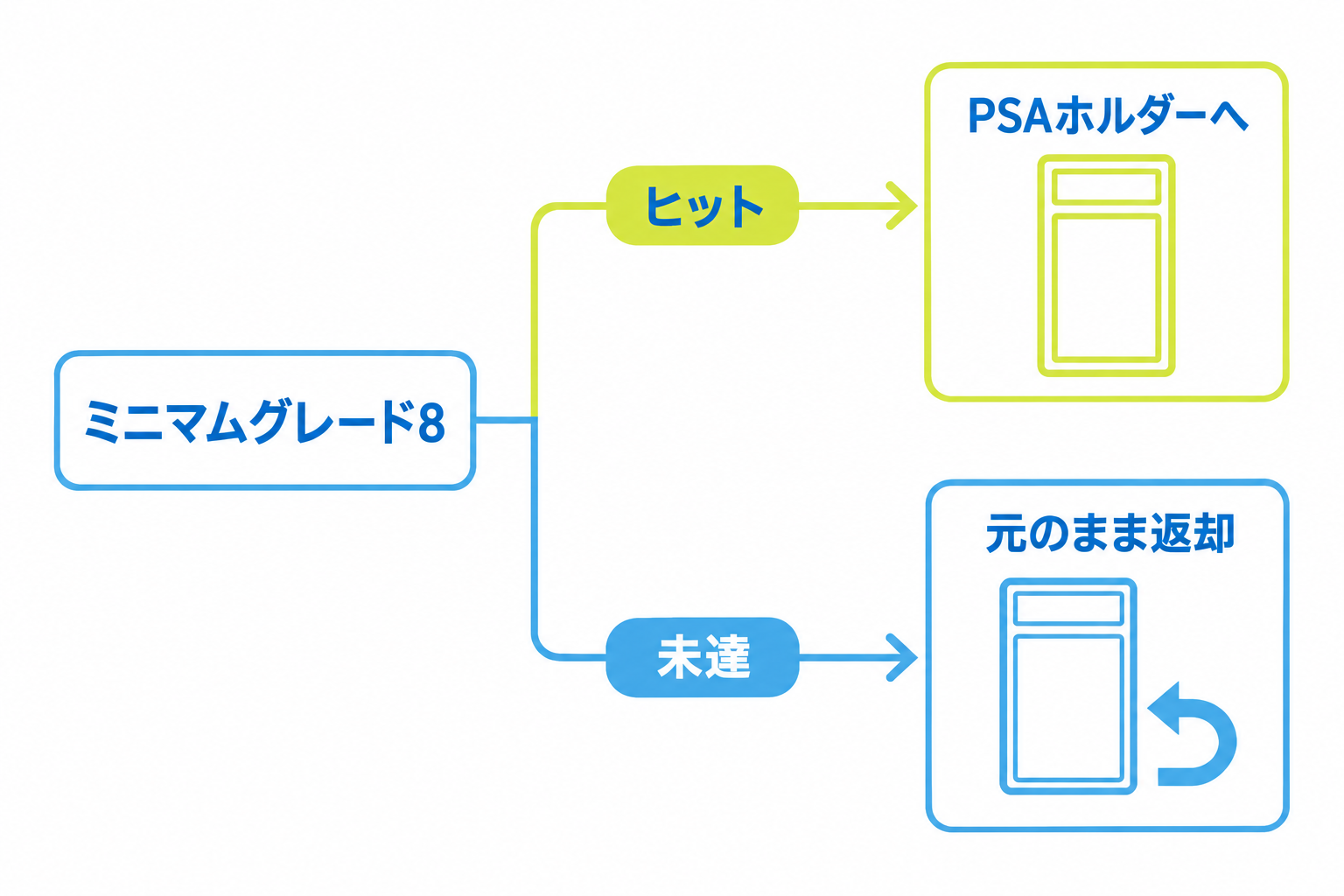 図: クロスオーバーでミニマムグレードを指定したときの分岐