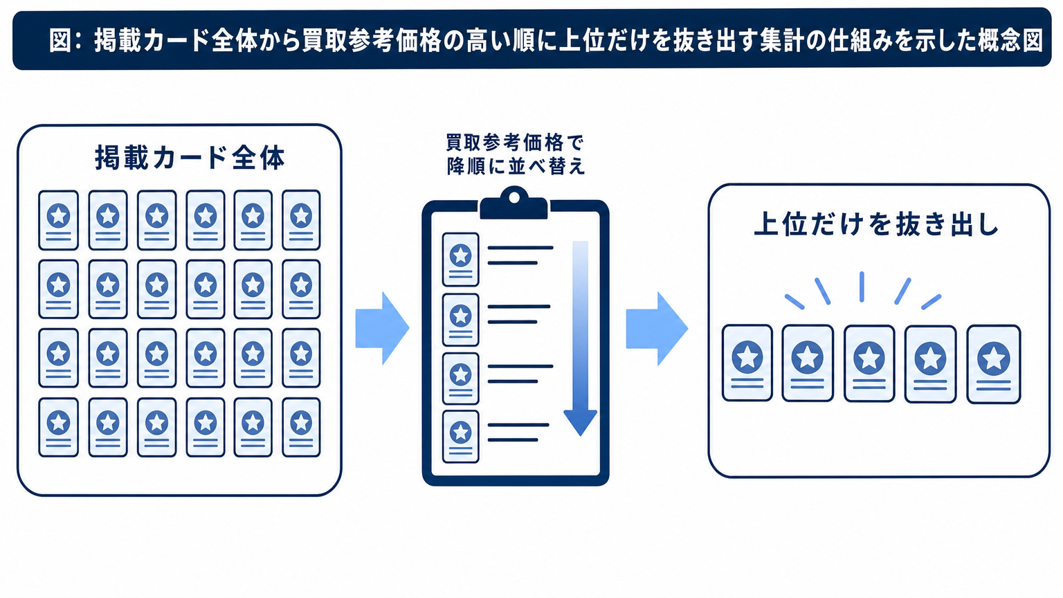 図: 掲載カード全体から買取参考価格の高い順に上位だけを抜き出す集計の仕組みを示した概念図