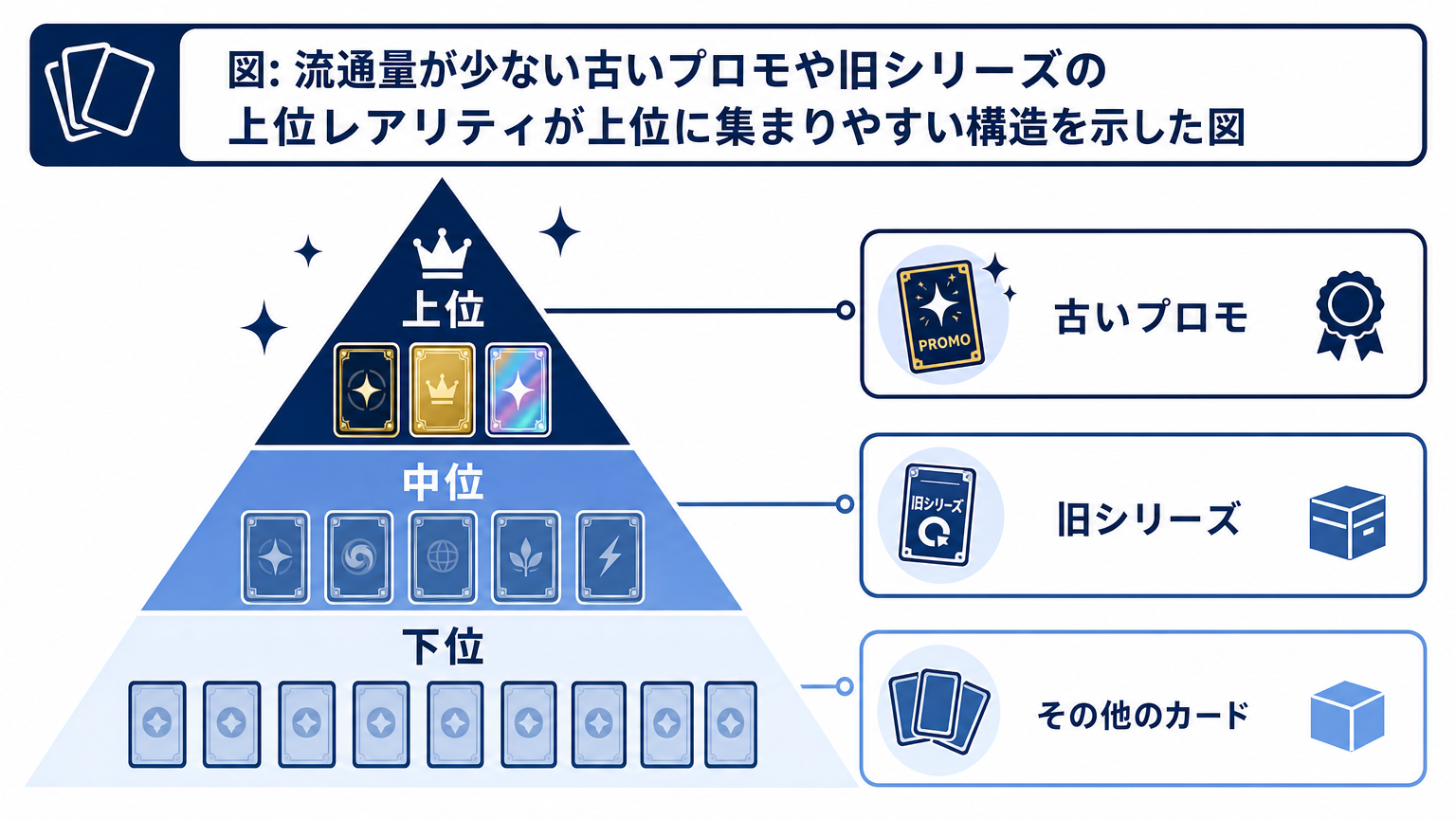 図: 流通量が少ない古いプロモや旧シリーズの上位レアリティが上位に集まりやすい構造を示した図