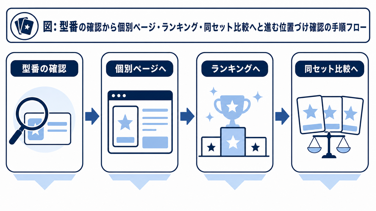 図: 型番の確認から個別ページ・ランキング・同セット比較へと進む位置づけ確認の手順フロー
