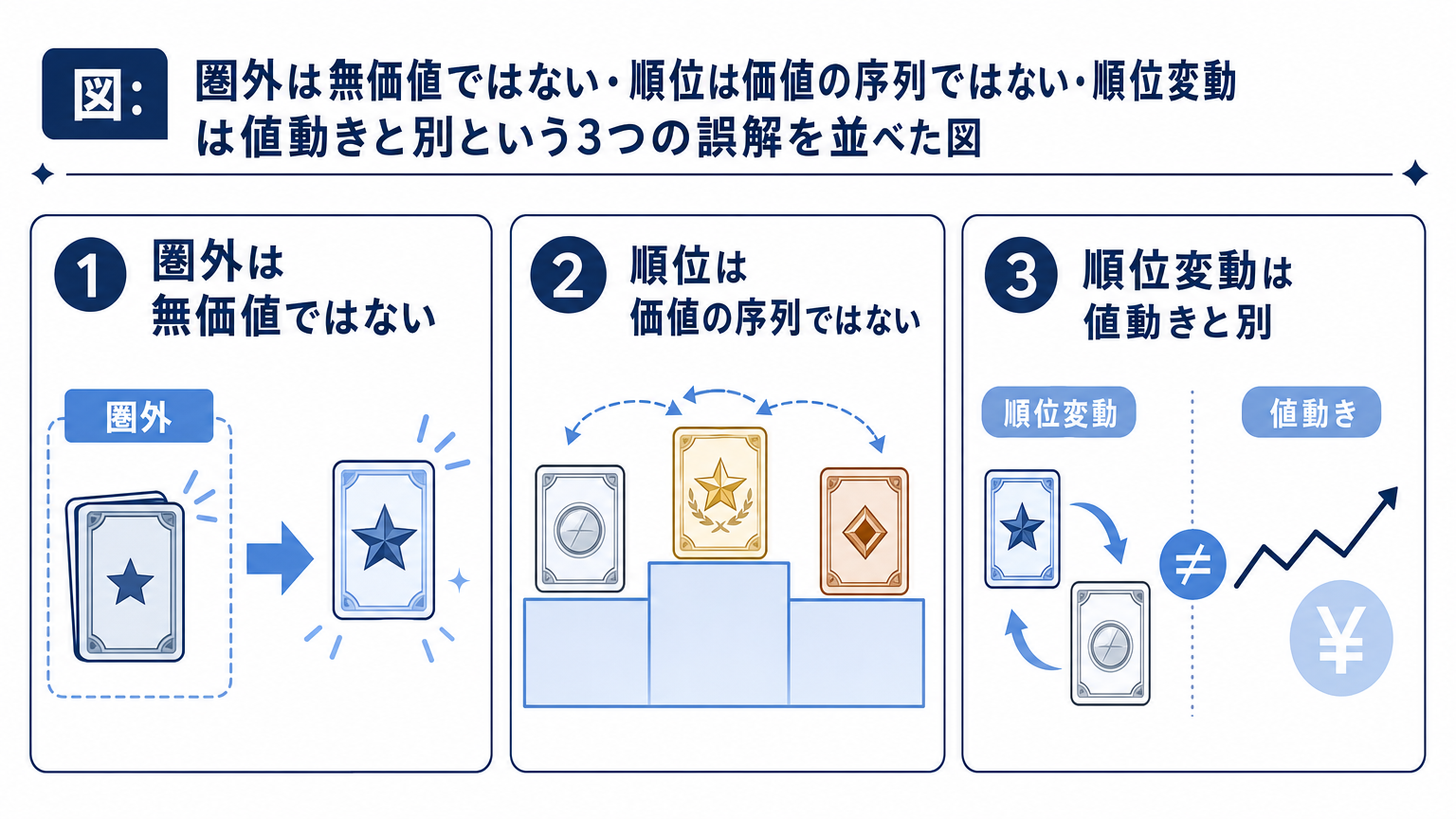 図: 圏外は無価値ではない・順位は価値の序列ではない・順位変動は値動きと別という3つの誤解を並べた図