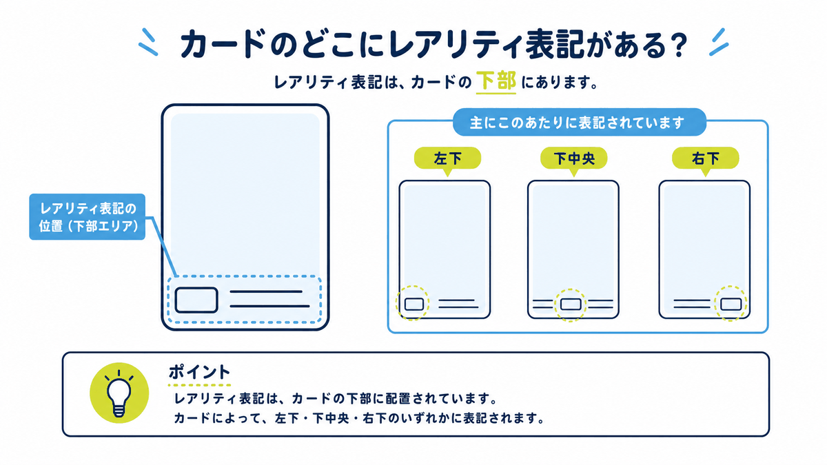 図: カードのどこにレアリティ表記があるかを示した位置図