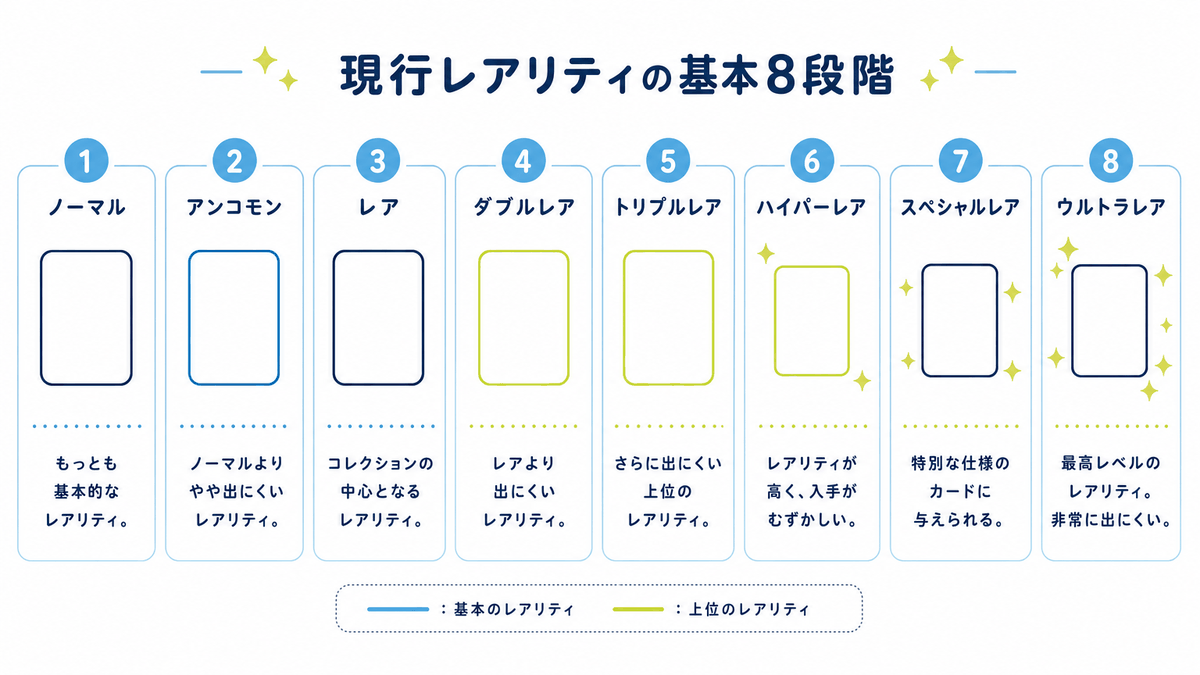 図: 現行レアリティの基本8段階を並べた一覧図