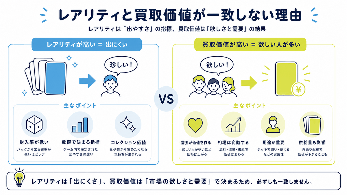 図: レアリティと買取価値が一致しない理由の対比図