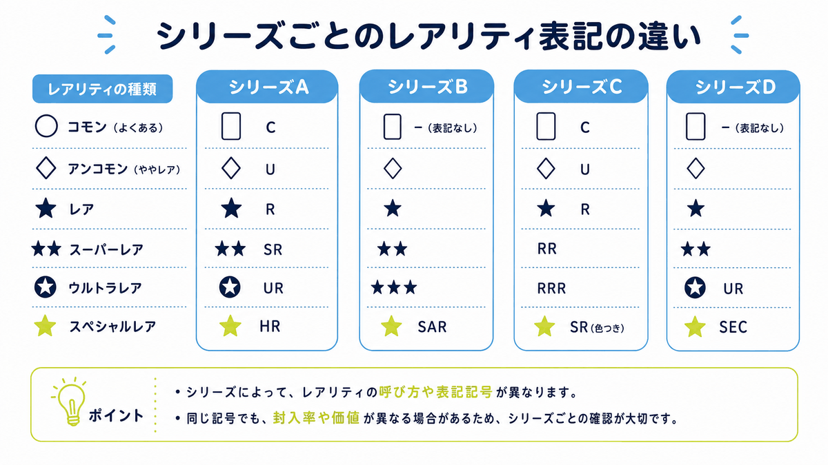 図: シリーズごとのレアリティ表記の違い