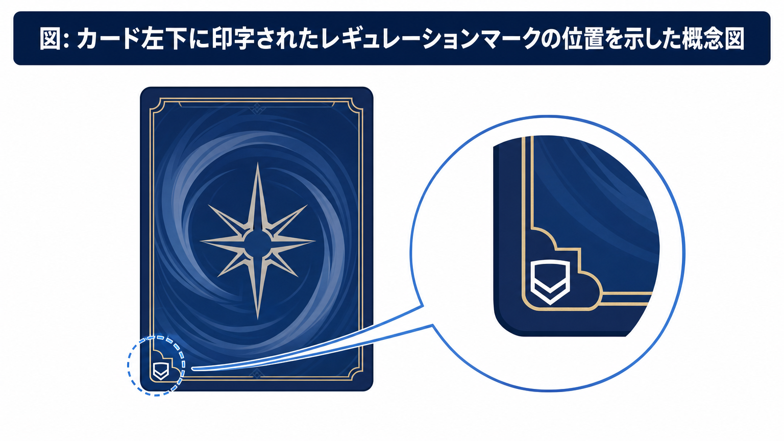 図: カード左下に印字されたレギュレーションマークの位置を示した概念図