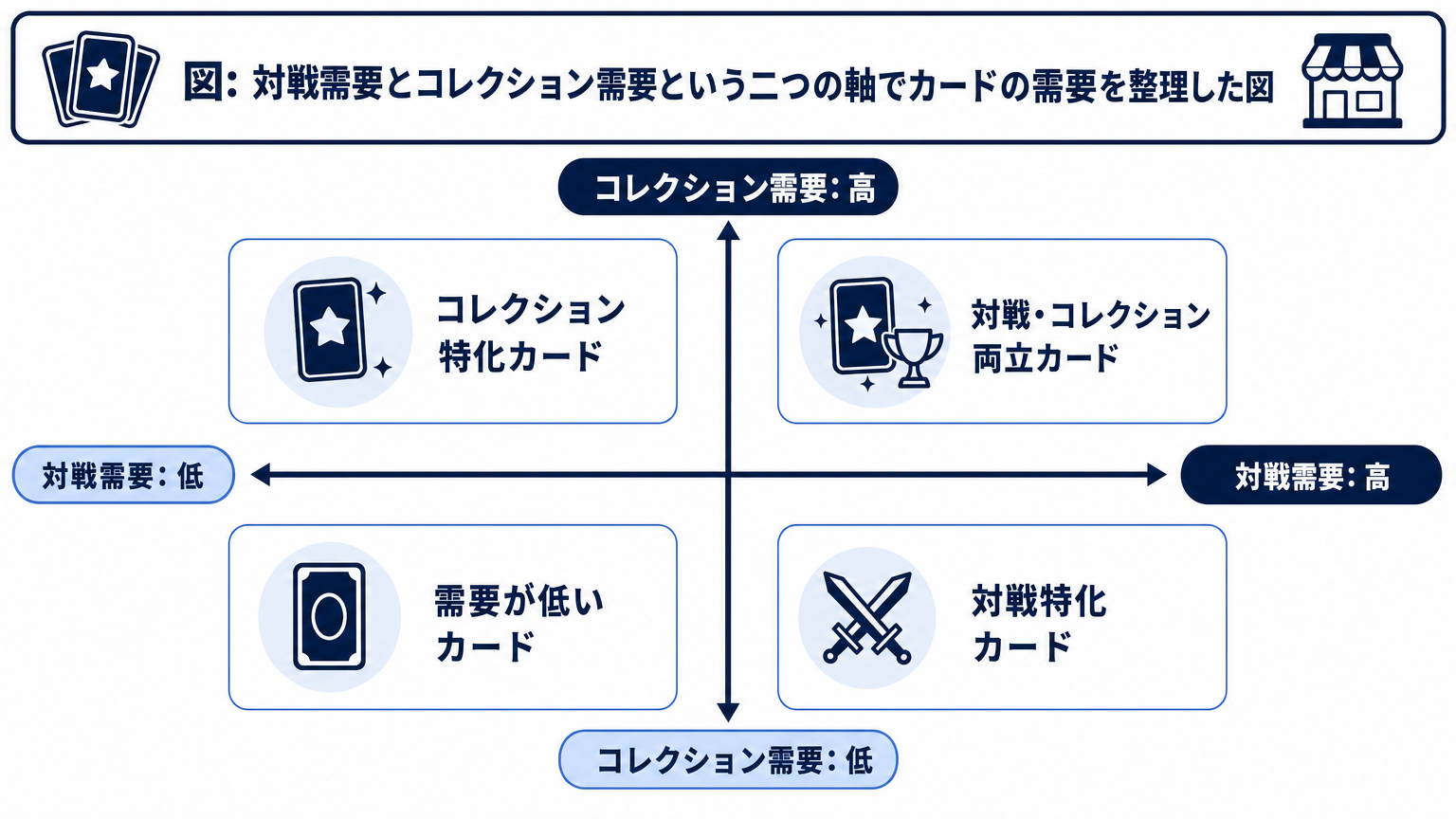 図: 対戦需要とコレクション需要という二つの軸でカードの需要を整理した図
