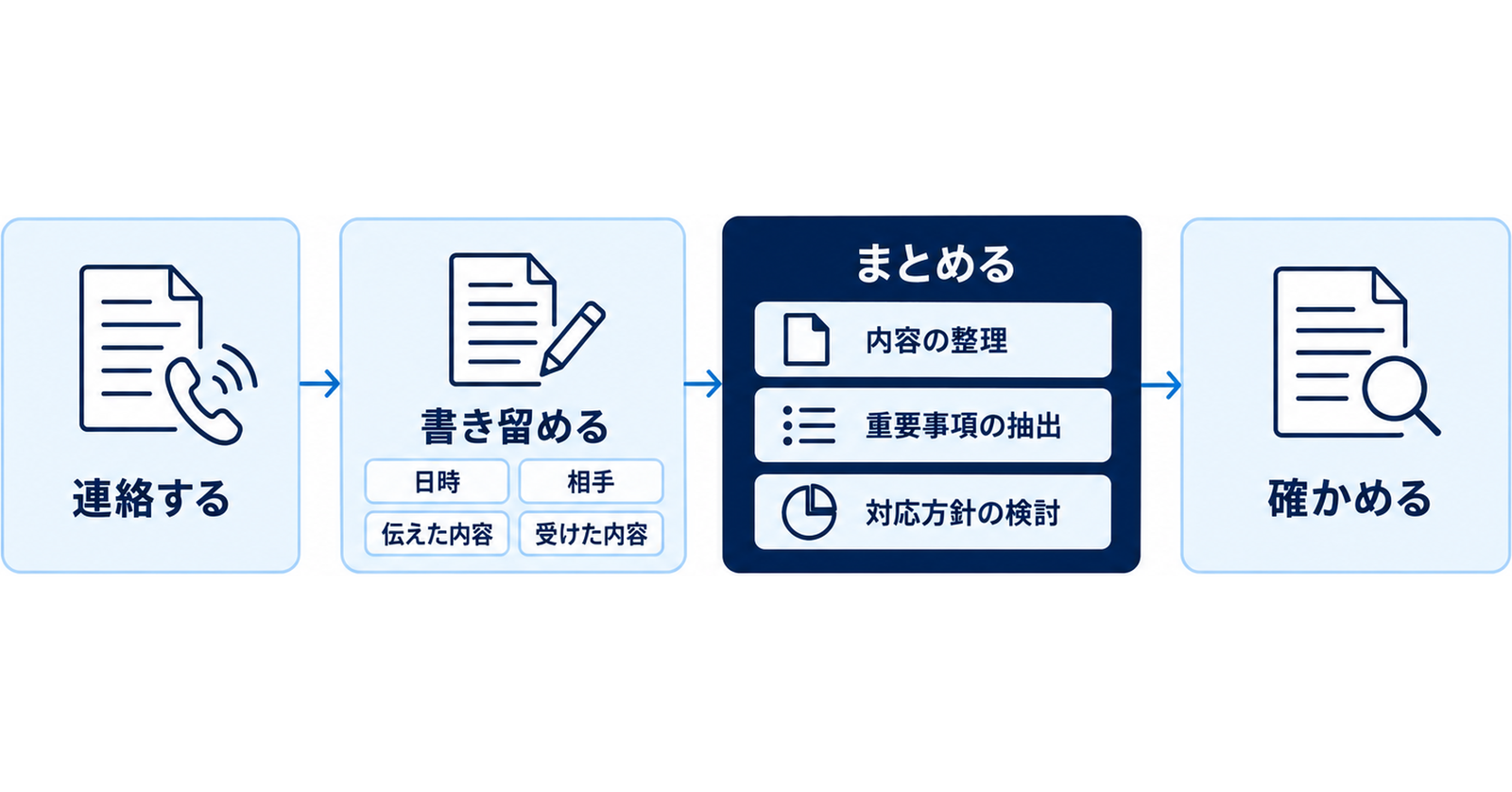 図: 記録を残す流れ（連絡する・日時と内容を書き留める・控えをまとめる・後から確かめる）