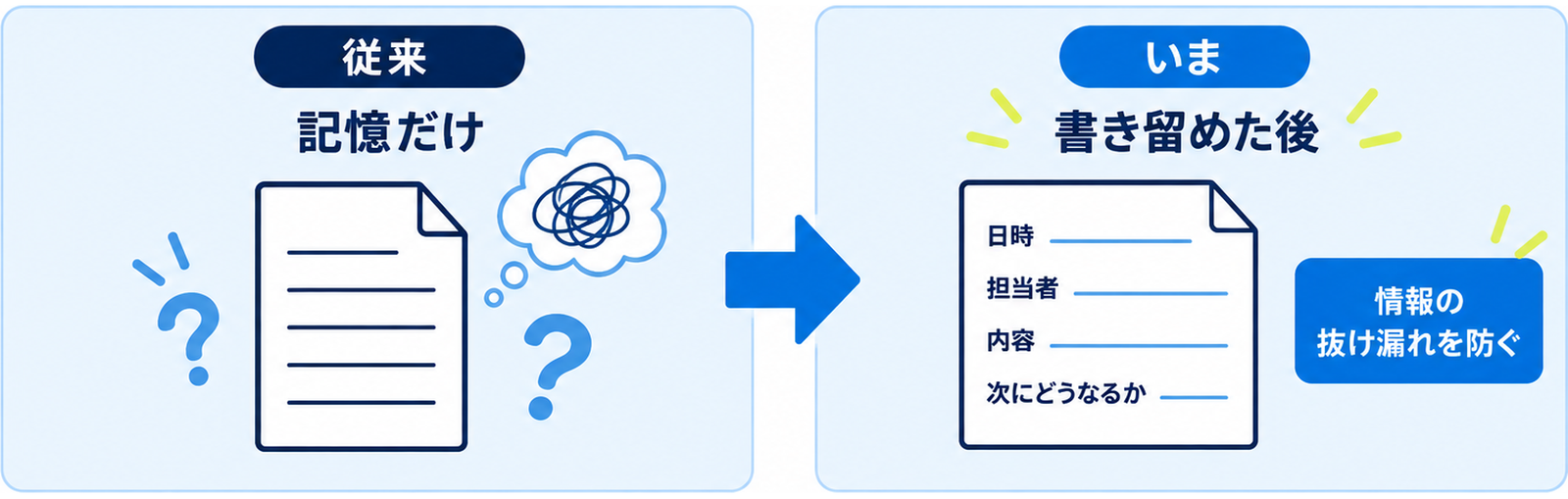 図: 電話の前後の違い（記憶だけの状態と、日時・担当者・内容が書き留められた状態の対比）