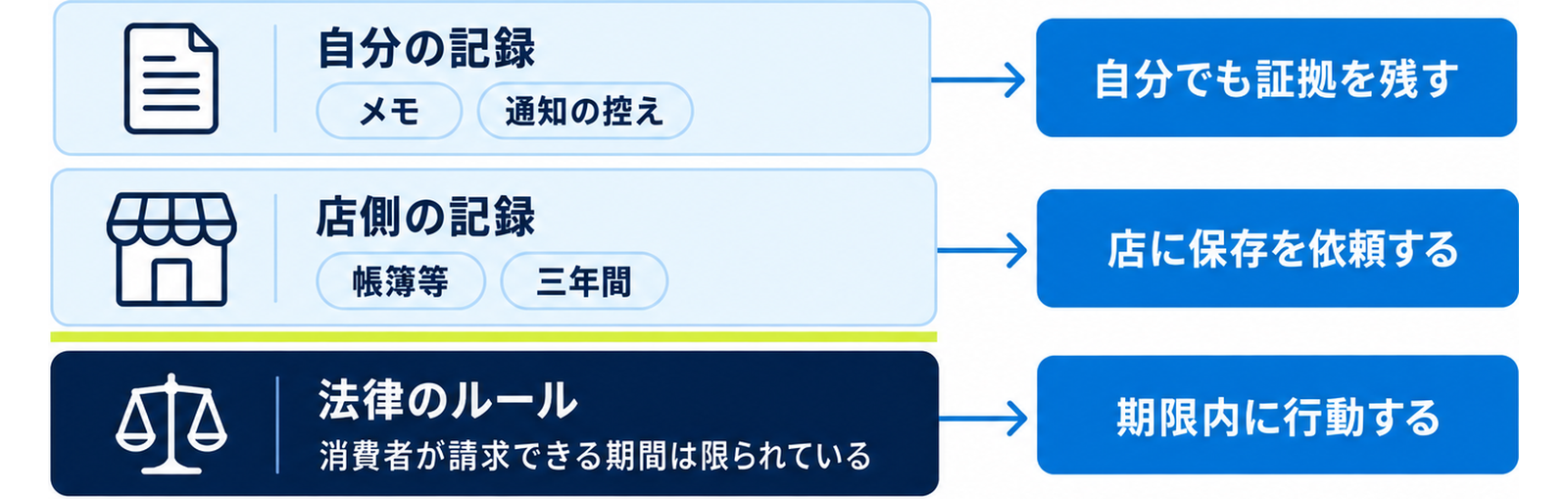 図: 自分の記録と店側の記録が別々に存在すること（二つの記録が並ぶ様子）