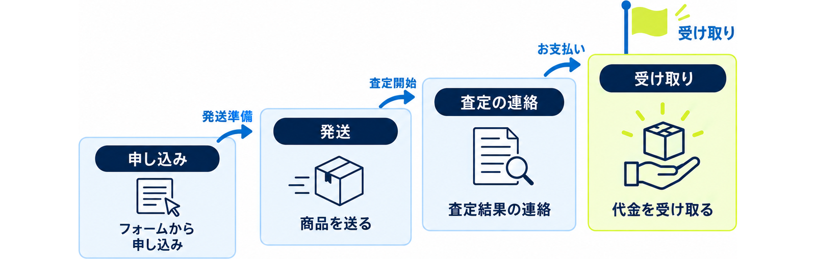 図: 記録が積み上がる四段階（申し込み・発送・査定の連絡・受け取り）