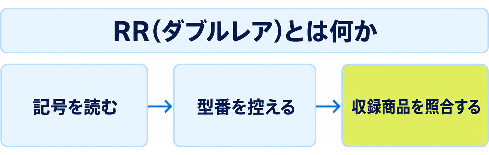 図: RRを確かめる三つの手順（記号を読む・型番を控える・収録商品を照合する）