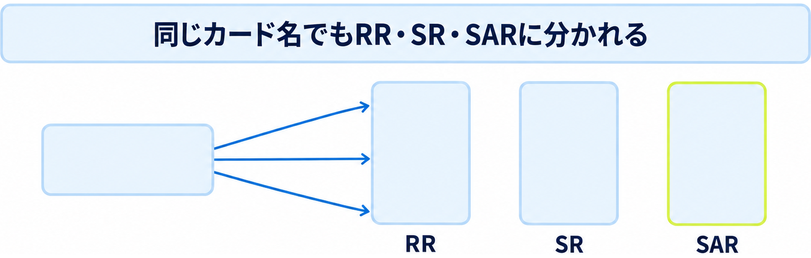 図: 同じカード名が複数の記号に分かれる様子（RR・SR・SARが並ぶ）