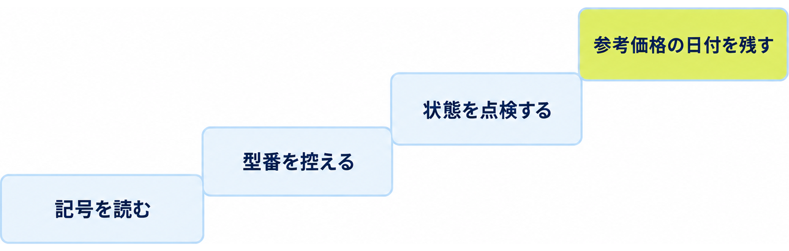 図: 手放す前の四段階（記号を読む・型番を控える・状態を点検する・参考価格の日付を残す）