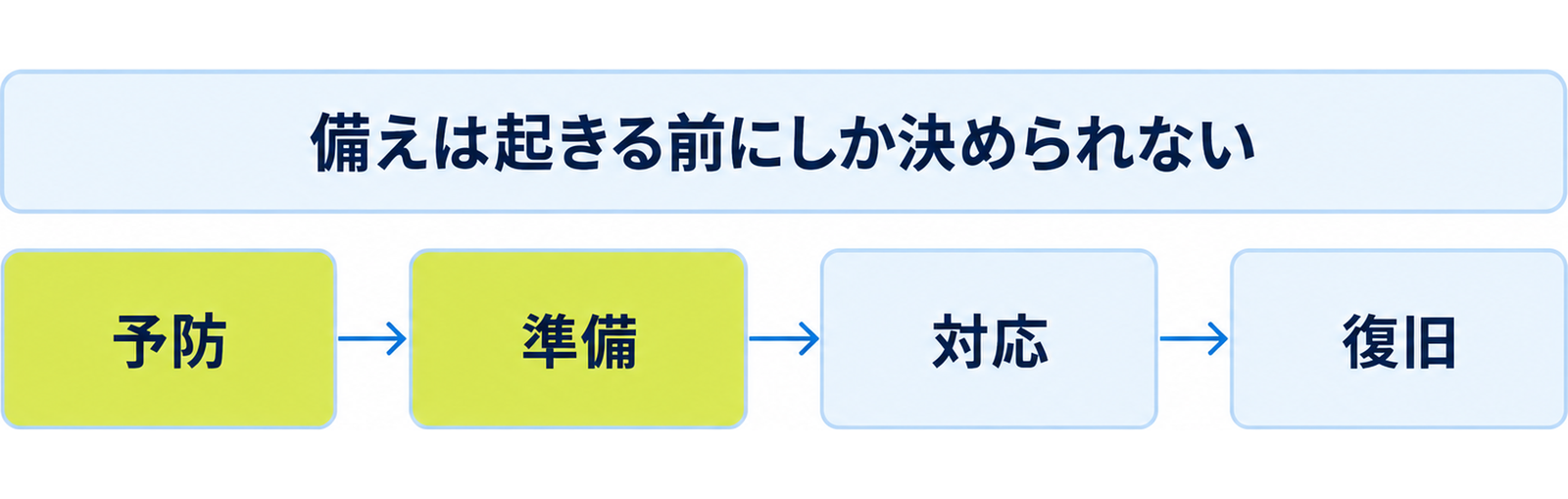 図: 災害対策の四段階（予防・準備・対応・復旧）