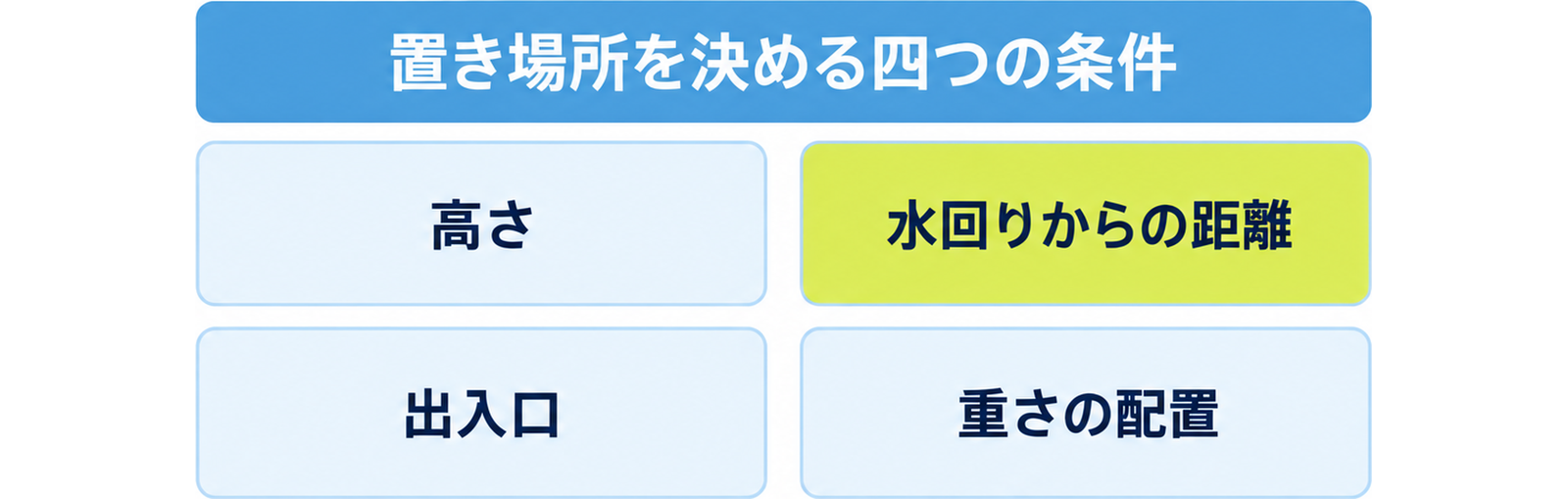 図: 置き場所を決める四つの条件（高さ・水回りからの距離・出入口・重さの配置）
