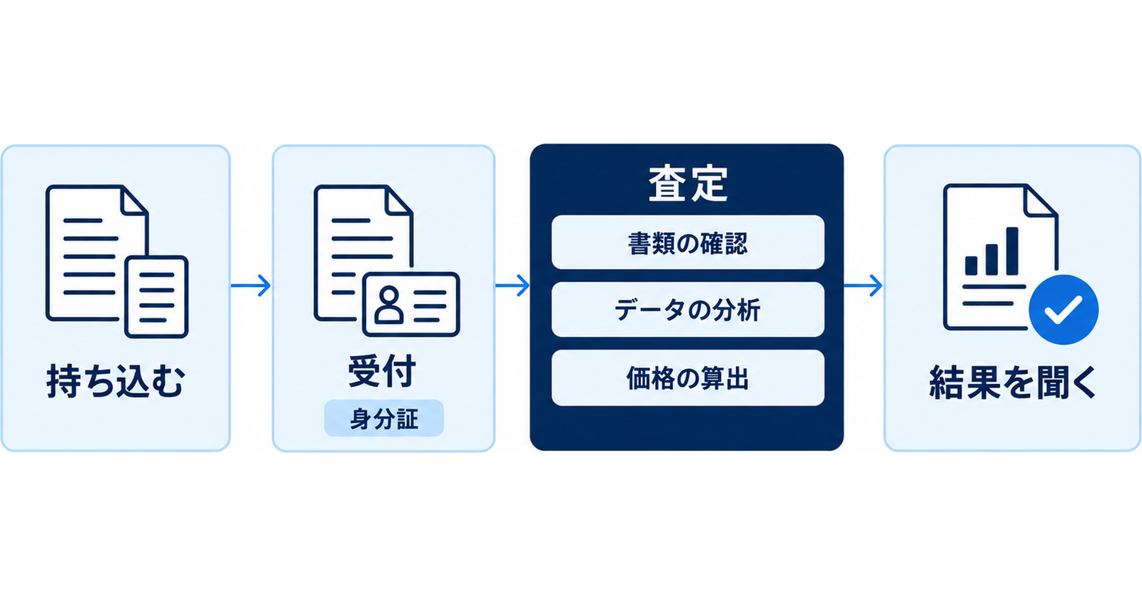図: 会場で売るまでの流れ（会場へ持ち込む・受付で確認を受ける・査定を待つ・その場で結果を聞く）