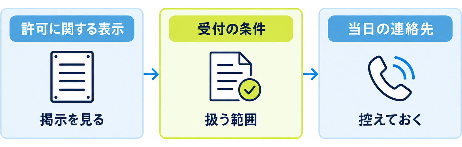 図: 会場で確認する三つのこと（許可に関する表示・受付の条件・当日の連絡先）