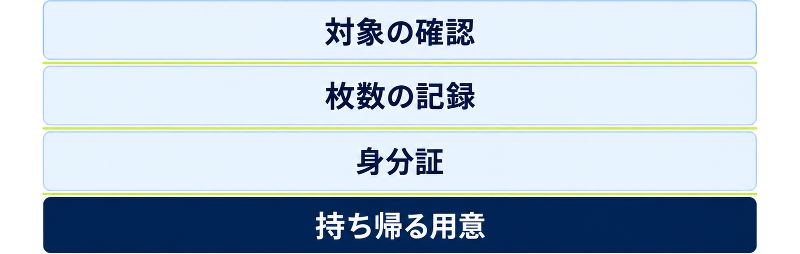 図: 持ち込む前に整える四つのこと（対象の確認・枚数の記録・身分証・持ち帰る前提の荷物）