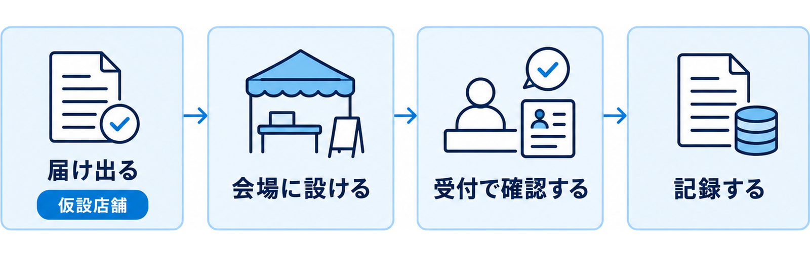 図: 会場での買い取りが成り立つ四段階（届け出る・会場に設ける・受付で確認する・取引を記録する）