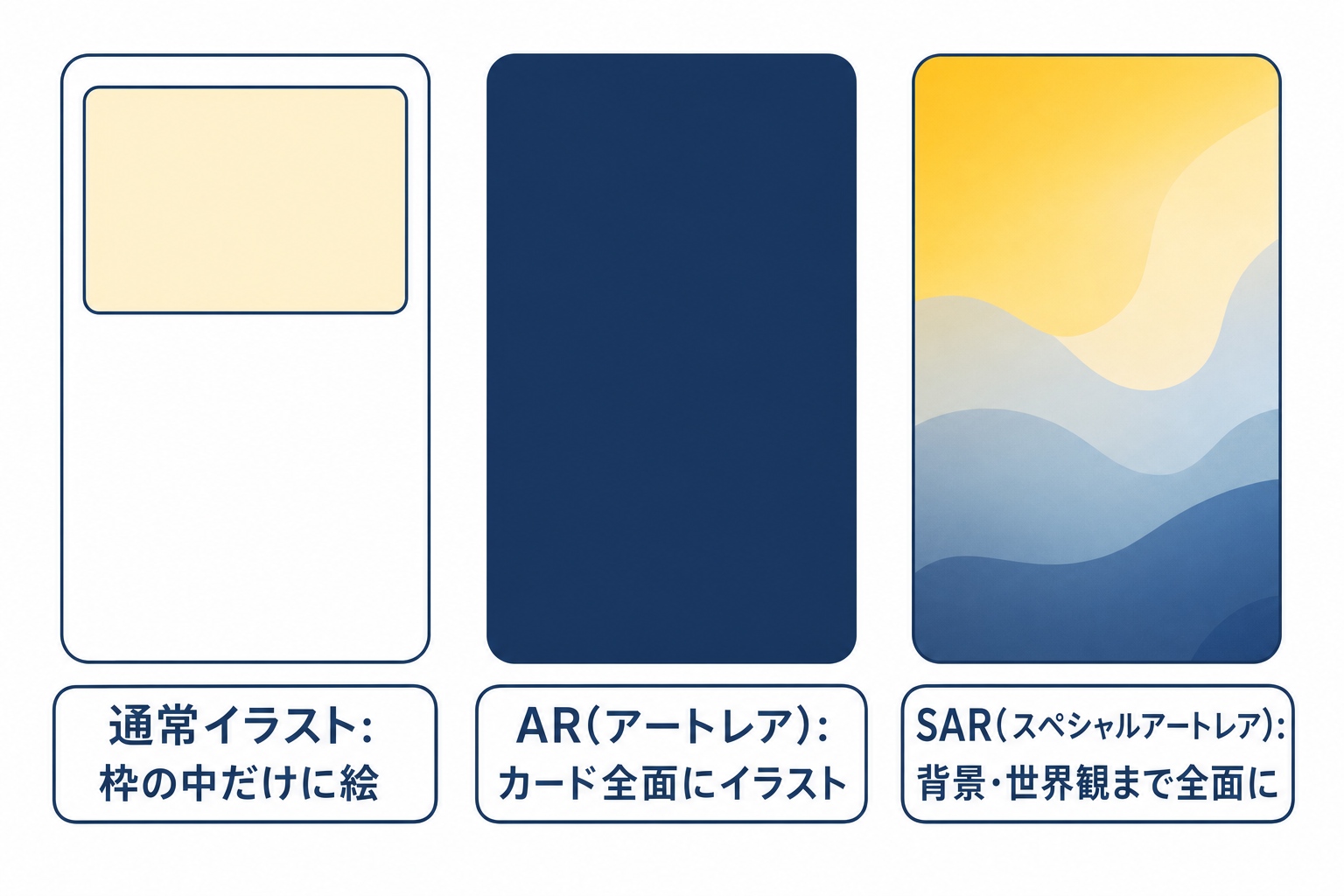 図: 通常イラスト・アートレア(AR)・スペシャルアートレア(SAR)のイラスト面積の違いを示した概念図