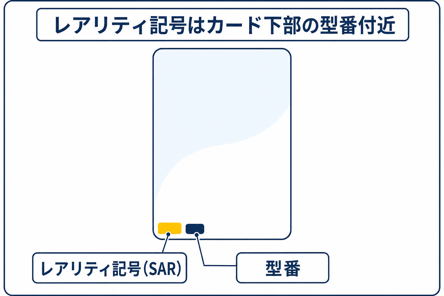 図: カード下部に印字されたレアリティ記号の位置を示した図