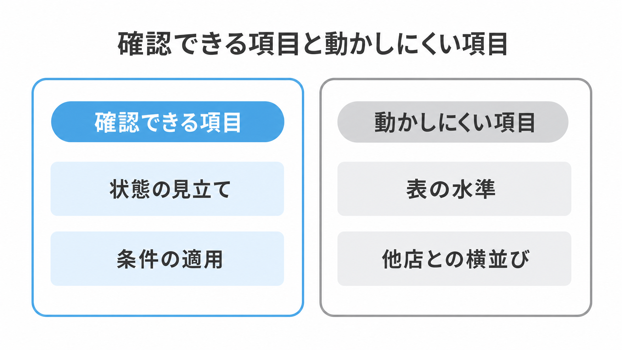 図: 確認できる項目と動かしにくい項目（状態の見立て・条件の適用・取り違え／表の水準・店舗の方針）