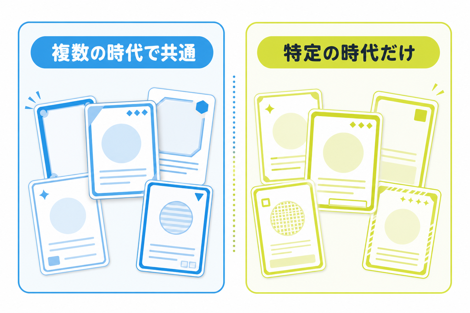 図: 複数の時代にまたがる表記と、特定の時代だけの表記を分類した図