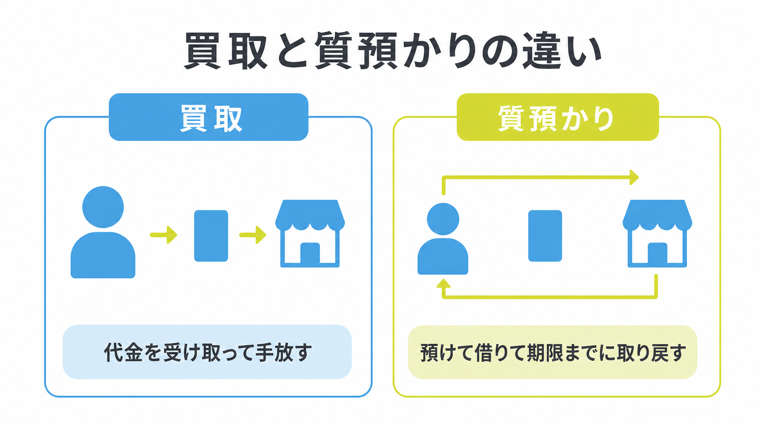 図: 買取と質預かりの違い（代金を受け取って手放す・預けて借りて期限までに取り戻す）