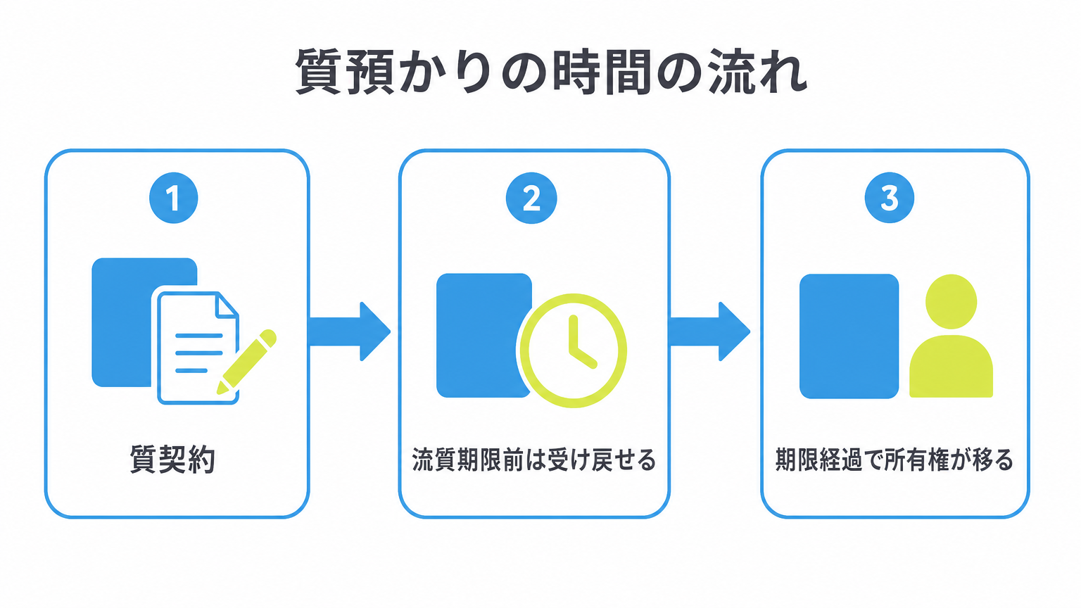 図: 質預かりの時間の流れ（質契約・流質期限前は受け戻せる・期限経過で所有権が移る）